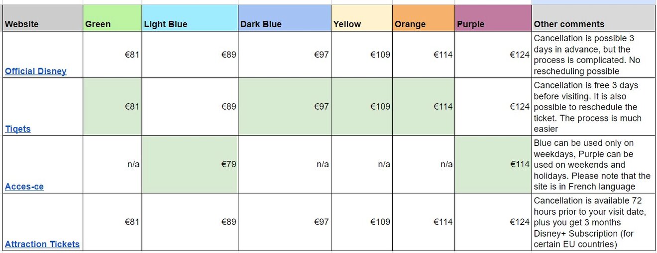 a table with prices for Disneyland tickets from different providers