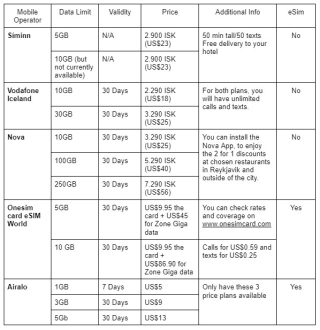 Sim Cards In Iceland ️ Which One Is The Best And How To Get One