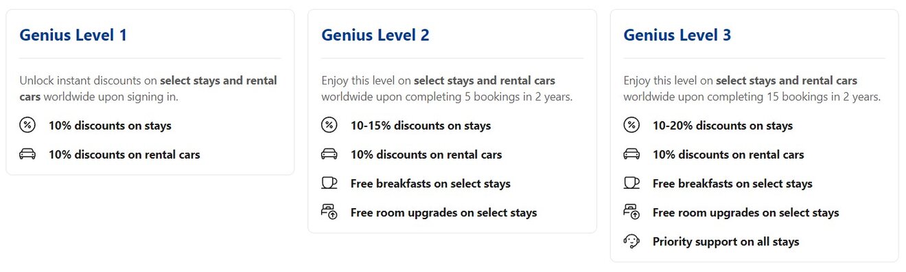 An overview of the Genius loyalty program on Booking.com, displaying three levels of benefits, including discounts on stays and rental cars, free breakfasts, room upgrades, and priority support