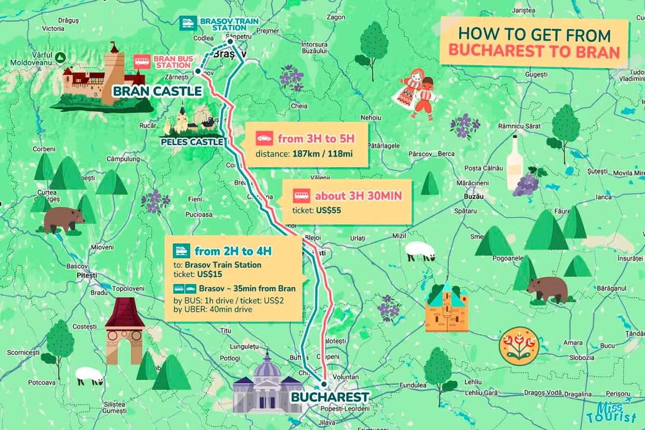 Map showing routes from Bucharest to Bran Castle, with travel options including bus (3-5 hrs), train (2-4 hrs), and car (about 3.5 hrs), along with corresponding costs and landmarks like Peles Castle.