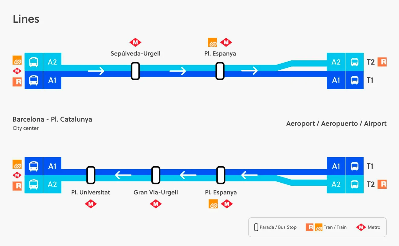 Diagram of transportation lines between Barcelona city center and airport, showing train, metro, and bus stops, plus interchanges like Pl. Universitat and Pl. Espanya.